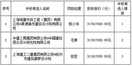 景德鎮(zhèn)發(fā)展中心（二期）項目設計施工總承包中標候選人公示