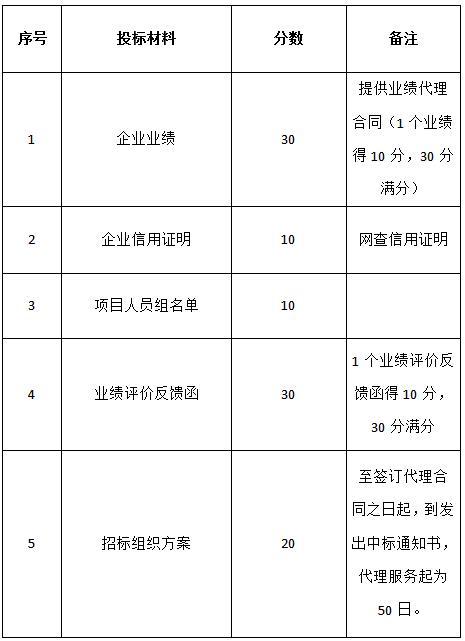 關于對“名坊園旅游綜合開發(fā)電梯設備采購及安裝項目”招標代理機構的招標公告