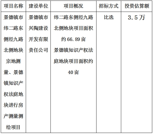 景德鎮(zhèn)市緯二路東側經(jīng)九路北側地塊宗地測量、景德鎮(zhèn)知識產(chǎn)權法庭地塊進行房產(chǎn)測量測繪項目計劃公告