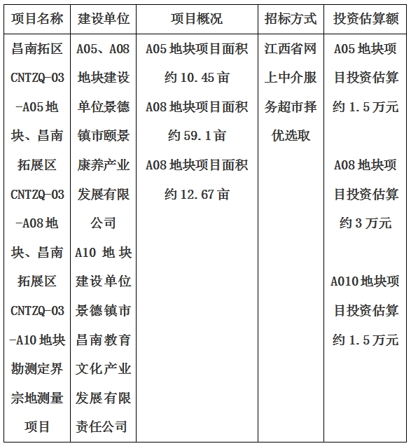 景德鎮(zhèn)市昌南拓展區(qū)CNTZQ-03-A05地塊、昌南拓展區(qū)CNTZQ-03-A08地塊、昌南拓展區(qū)CNTZQ-03-A10地塊勘測(cè)定界宗地測(cè)量項(xiàng)目計(jì)劃公告