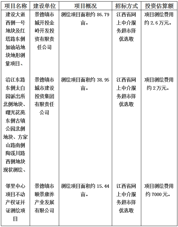 景德鎮(zhèn)市建設(shè)大道西側(cè)一號(hào)地塊及紅塔路東側(cè)加油站地塊地形測量項(xiàng)目和沿江東路東側(cè)太白園派出所北側(cè)地塊、曙光花苑東側(cè)古鎮(zhèn)公園北側(cè)地塊、方家山路南側(cè)陶溪川路西側(cè)地塊現(xiàn)狀測繪以及鄰里中心項(xiàng)目不動(dòng)產(chǎn)權(quán)證并證測繪項(xiàng)目計(jì)劃公告