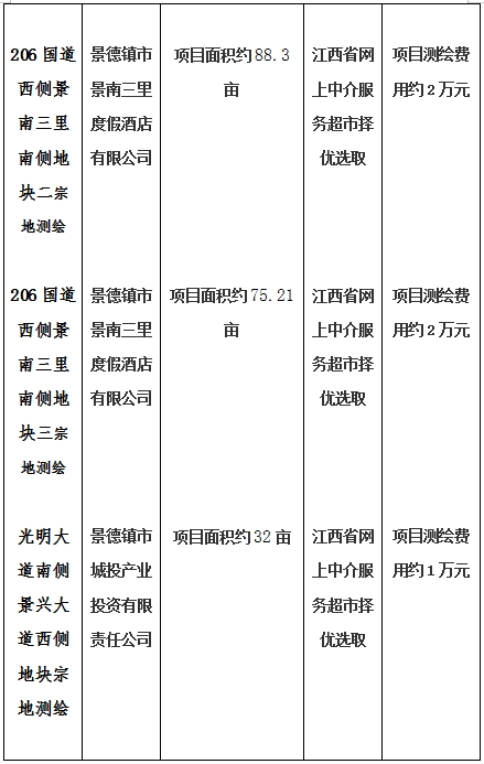 景德鎮(zhèn)市206國道西側(cè)景南三里南側(cè)地塊一、206國道西側(cè)景南三里南側(cè)地塊二、206國道西側(cè)景南三里南側(cè)地塊三、光明大道南側(cè)景興大道西側(cè)地塊、新村北路北側(cè)原財(cái)政局地塊、洪源鎮(zhèn)政府北側(cè)規(guī)劃路西側(cè)地塊宗地測繪項(xiàng)目計(jì)劃公告