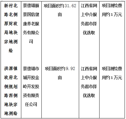 景德鎮(zhèn)市206國道西側(cè)景南三里南側(cè)地塊一、206國道西側(cè)景南三里南側(cè)地塊二、206國道西側(cè)景南三里南側(cè)地塊三、光明大道南側(cè)景興大道西側(cè)地塊、新村北路北側(cè)原財(cái)政局地塊、洪源鎮(zhèn)政府北側(cè)規(guī)劃路西側(cè)地塊宗地測繪項(xiàng)目計(jì)劃公告